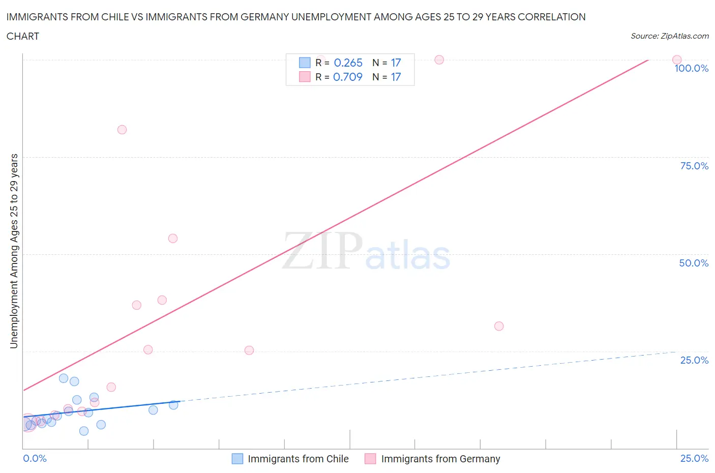 Immigrants from Chile vs Immigrants from Germany Unemployment Among Ages 25 to 29 years