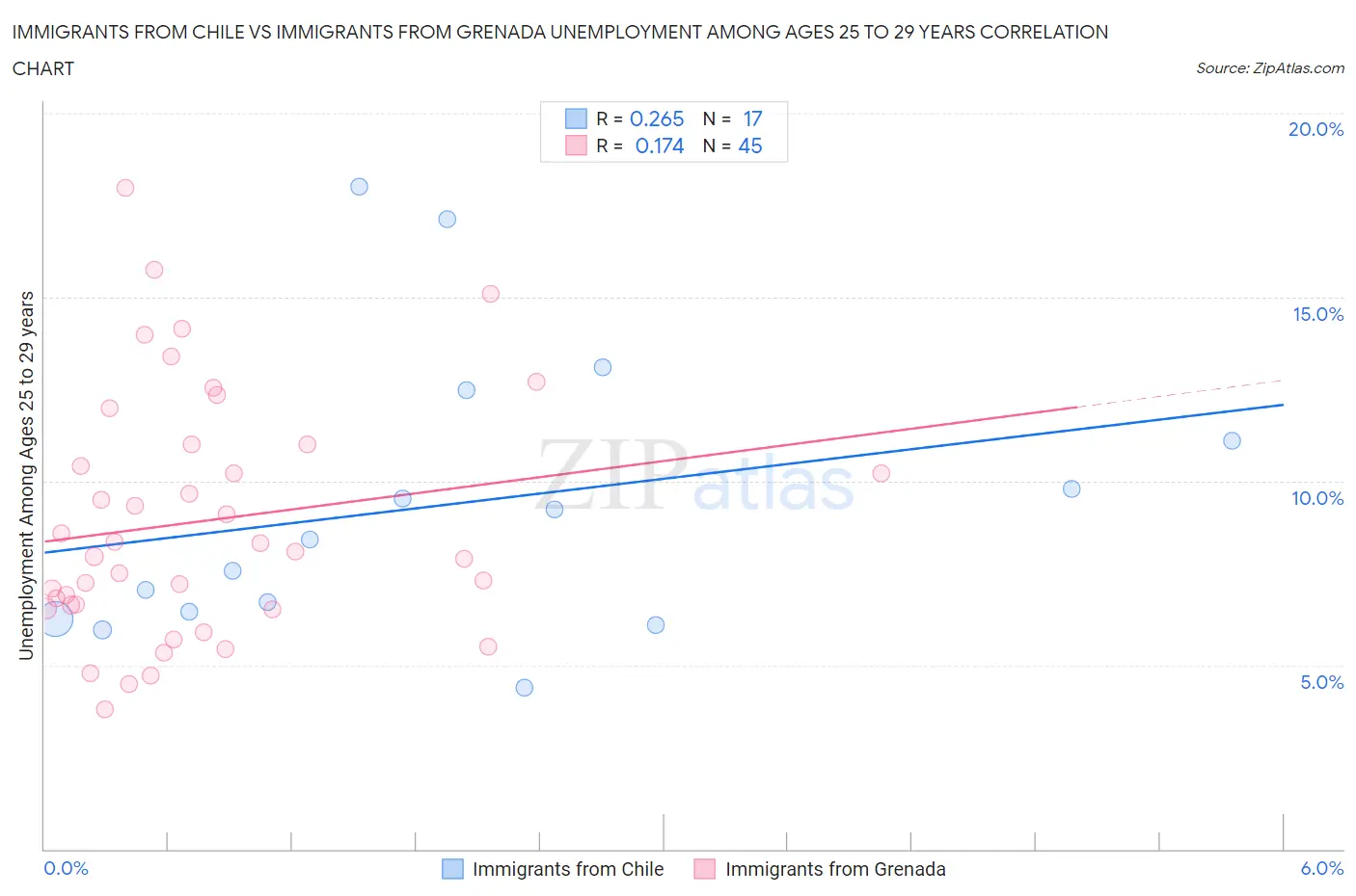 Immigrants from Chile vs Immigrants from Grenada Unemployment Among Ages 25 to 29 years