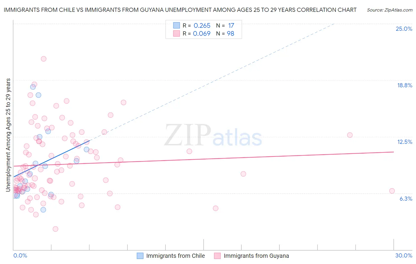 Immigrants from Chile vs Immigrants from Guyana Unemployment Among Ages 25 to 29 years