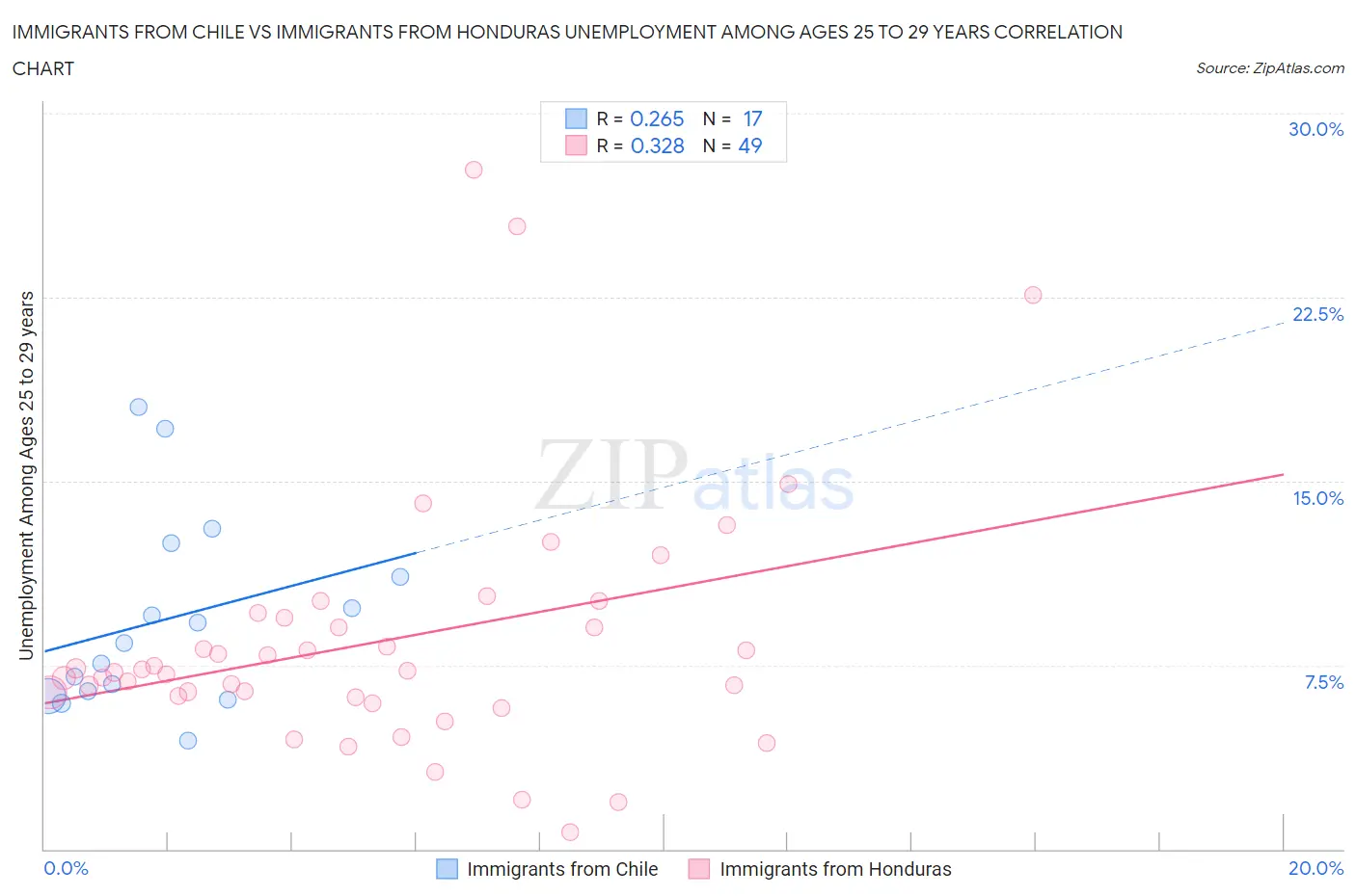 Immigrants from Chile vs Immigrants from Honduras Unemployment Among Ages 25 to 29 years