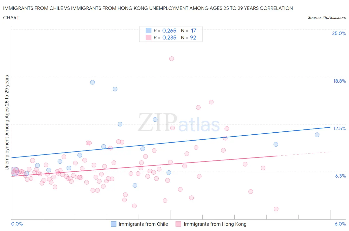 Immigrants from Chile vs Immigrants from Hong Kong Unemployment Among Ages 25 to 29 years