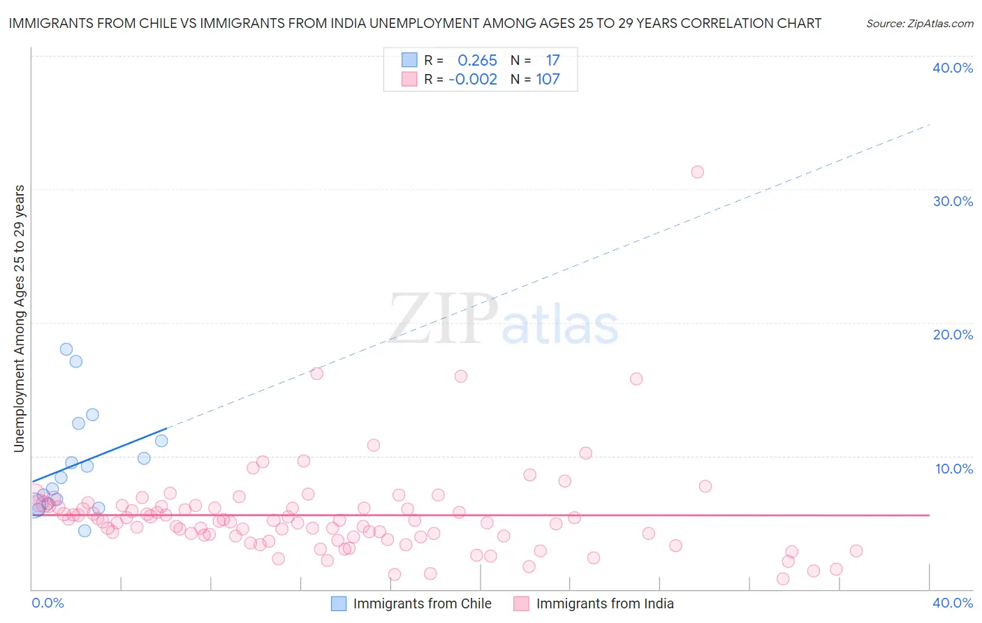 Immigrants from Chile vs Immigrants from India Unemployment Among Ages 25 to 29 years