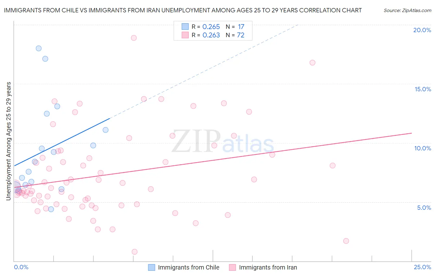 Immigrants from Chile vs Immigrants from Iran Unemployment Among Ages 25 to 29 years