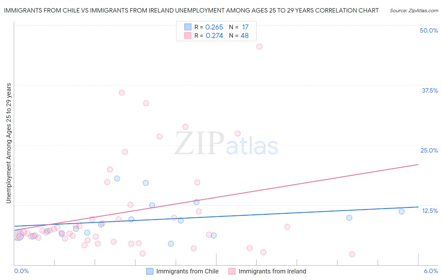 Immigrants from Chile vs Immigrants from Ireland Unemployment Among Ages 25 to 29 years