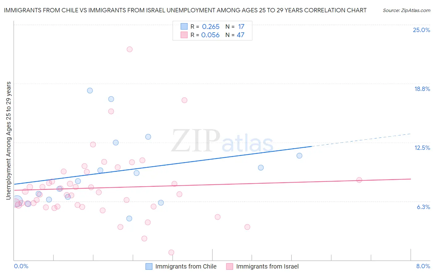 Immigrants from Chile vs Immigrants from Israel Unemployment Among Ages 25 to 29 years