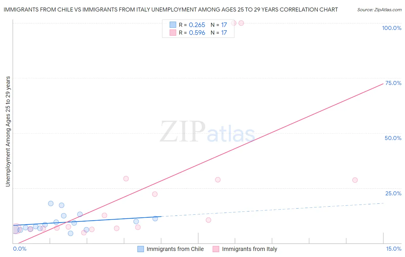 Immigrants from Chile vs Immigrants from Italy Unemployment Among Ages 25 to 29 years