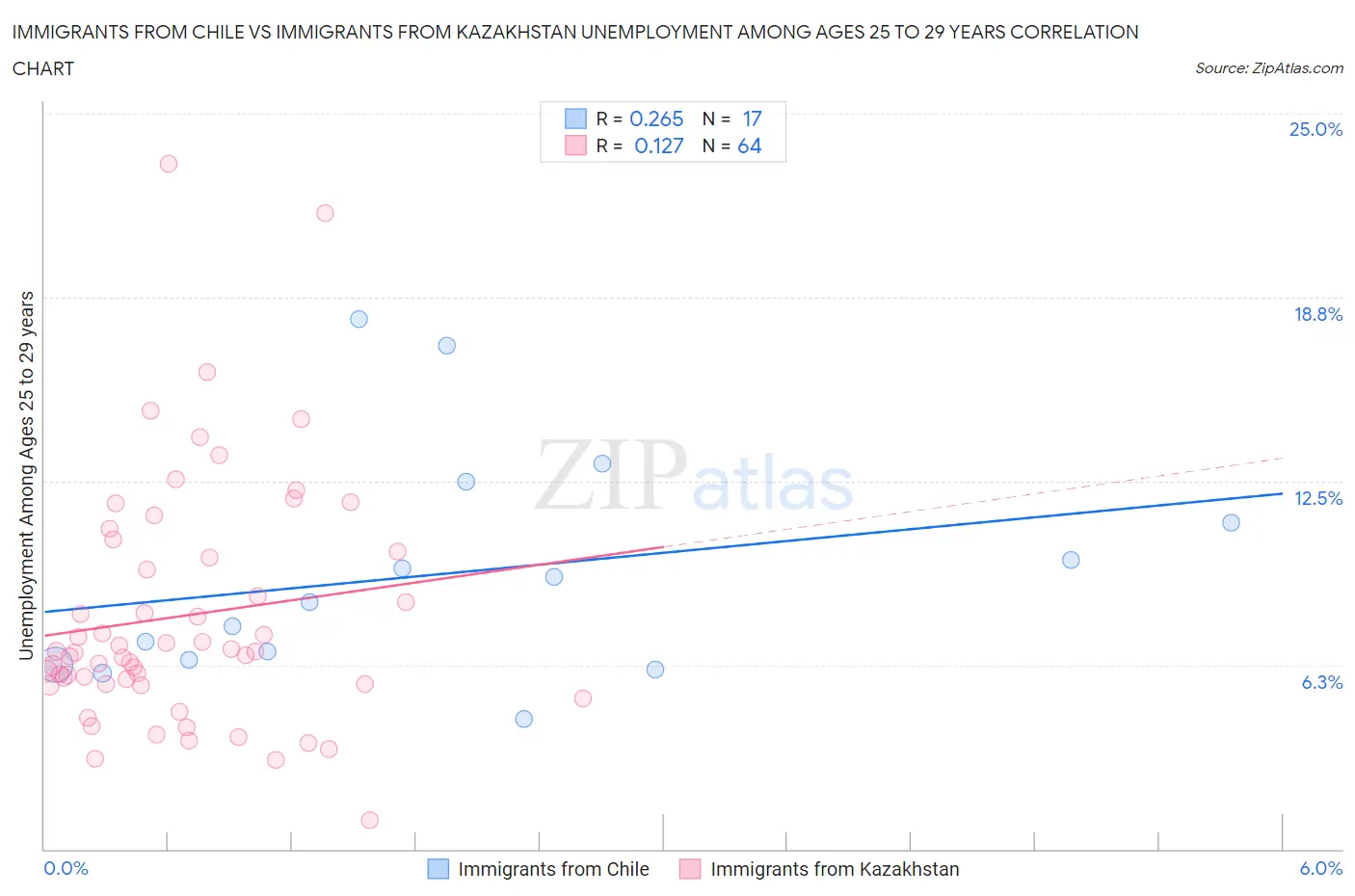 Immigrants from Chile vs Immigrants from Kazakhstan Unemployment Among Ages 25 to 29 years