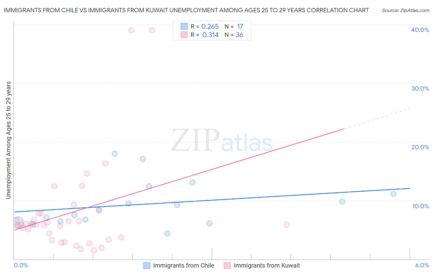 Immigrants from Chile vs Immigrants from Kuwait Unemployment Among Ages 25 to 29 years
