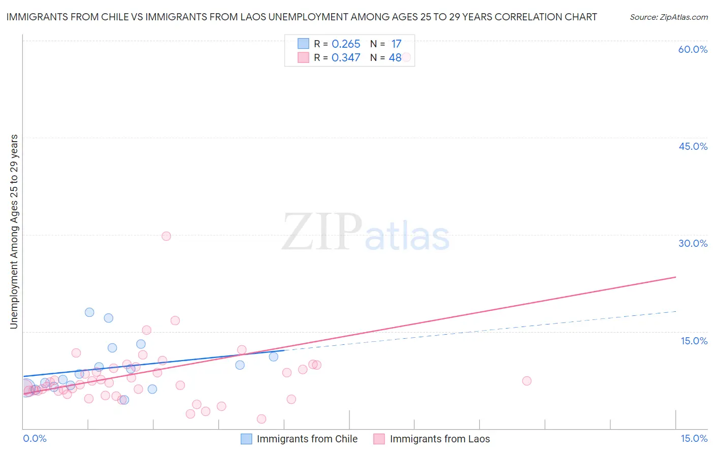 Immigrants from Chile vs Immigrants from Laos Unemployment Among Ages 25 to 29 years