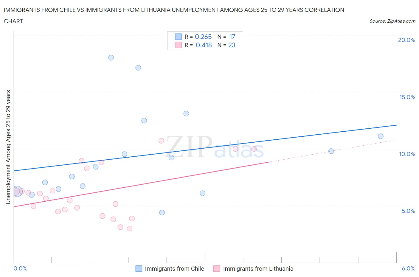 Immigrants from Chile vs Immigrants from Lithuania Unemployment Among Ages 25 to 29 years