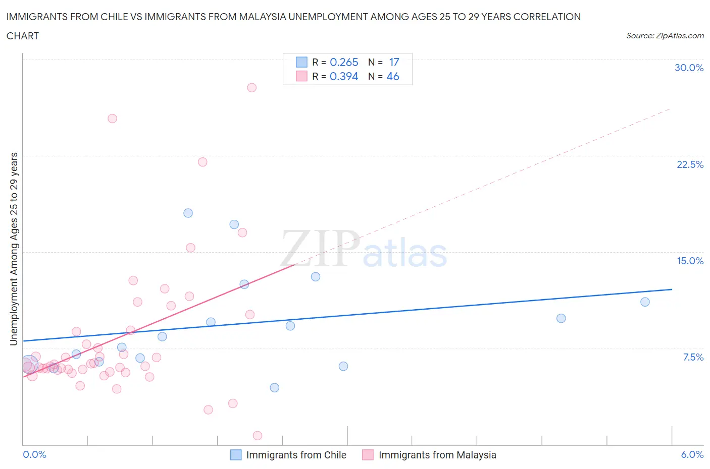 Immigrants from Chile vs Immigrants from Malaysia Unemployment Among Ages 25 to 29 years