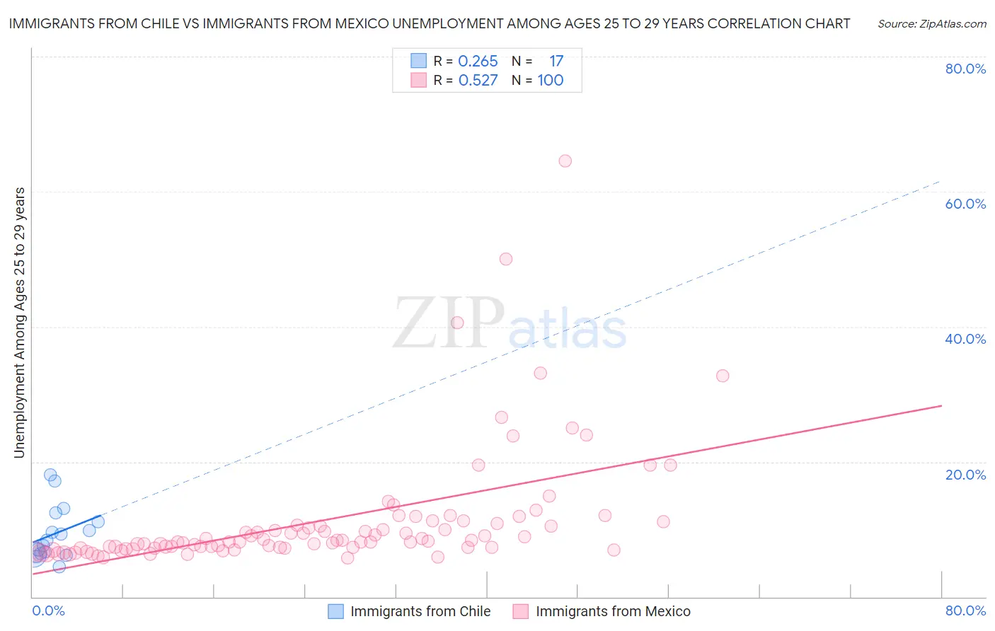 Immigrants from Chile vs Immigrants from Mexico Unemployment Among Ages 25 to 29 years