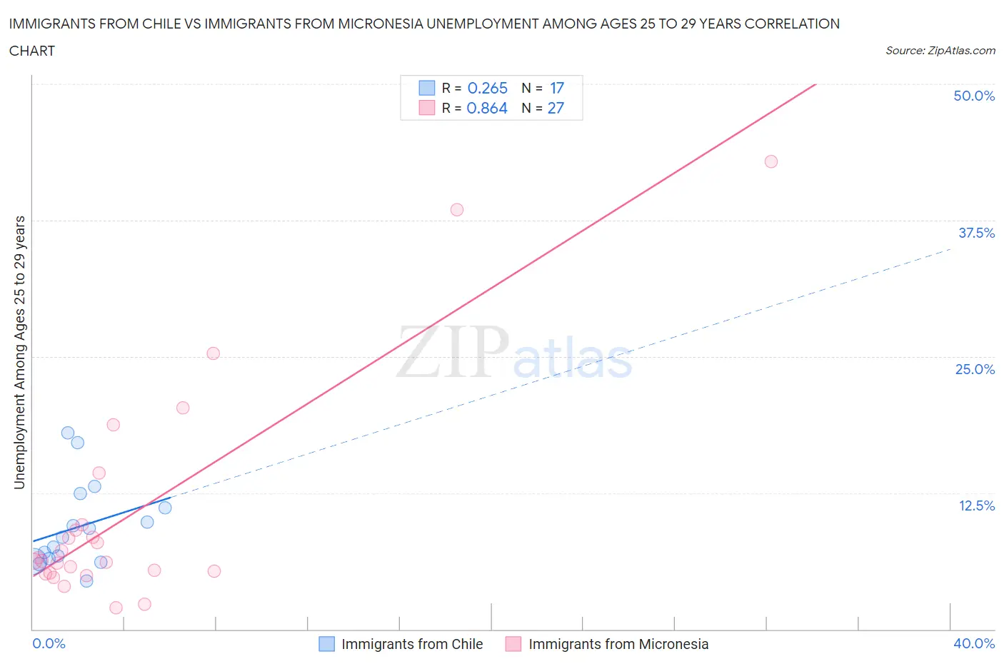 Immigrants from Chile vs Immigrants from Micronesia Unemployment Among Ages 25 to 29 years