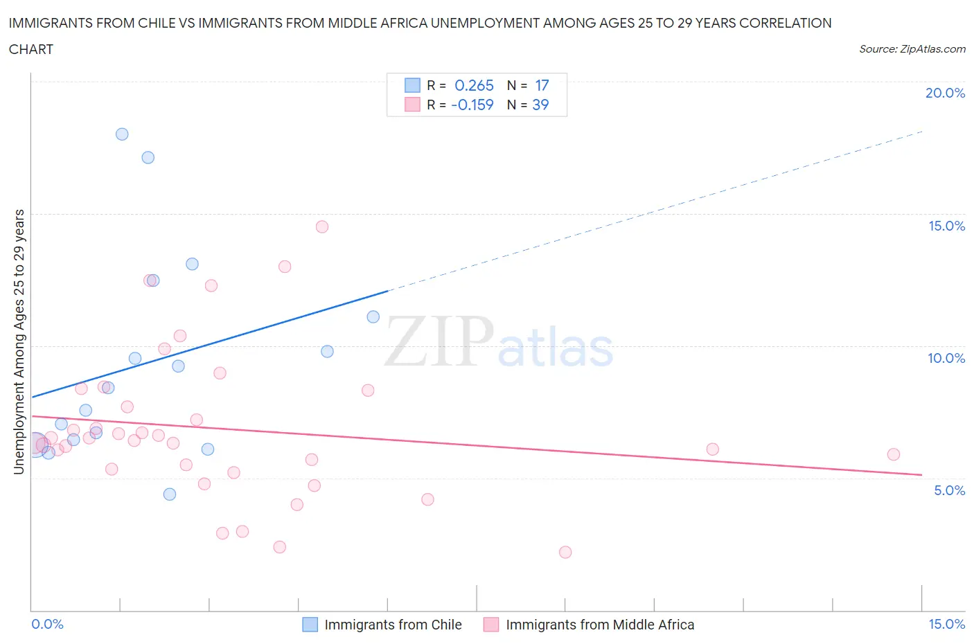 Immigrants from Chile vs Immigrants from Middle Africa Unemployment Among Ages 25 to 29 years