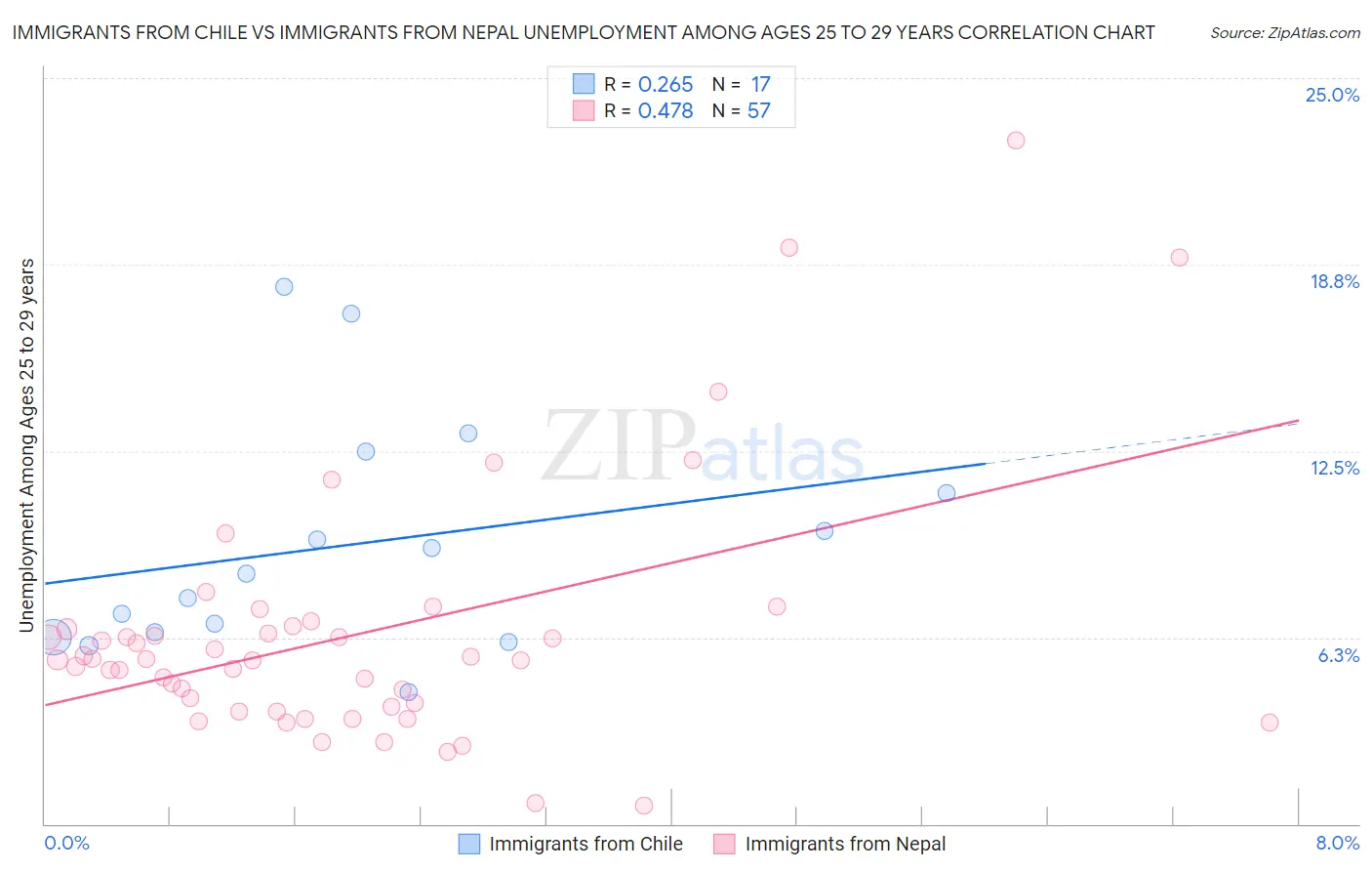 Immigrants from Chile vs Immigrants from Nepal Unemployment Among Ages 25 to 29 years