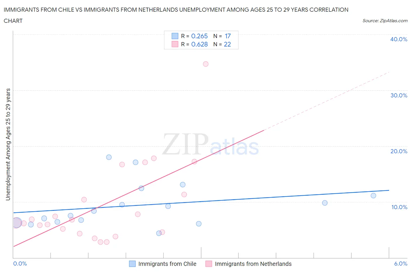 Immigrants from Chile vs Immigrants from Netherlands Unemployment Among Ages 25 to 29 years