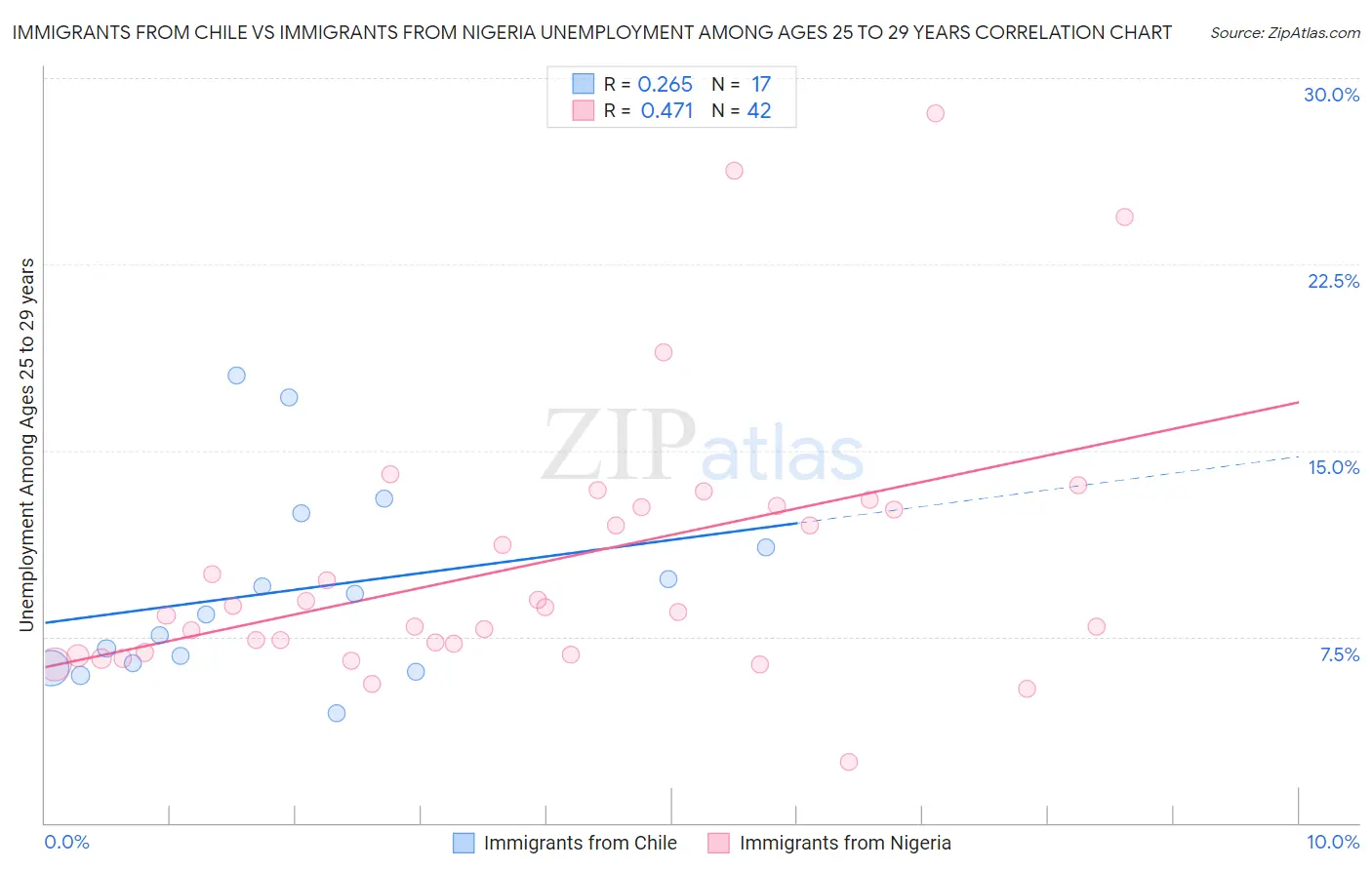 Immigrants from Chile vs Immigrants from Nigeria Unemployment Among Ages 25 to 29 years