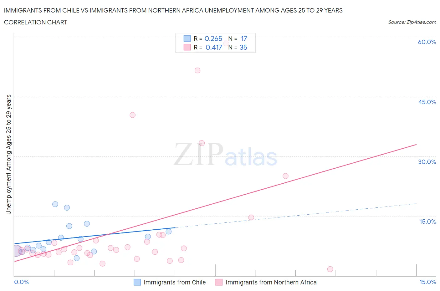 Immigrants from Chile vs Immigrants from Northern Africa Unemployment Among Ages 25 to 29 years