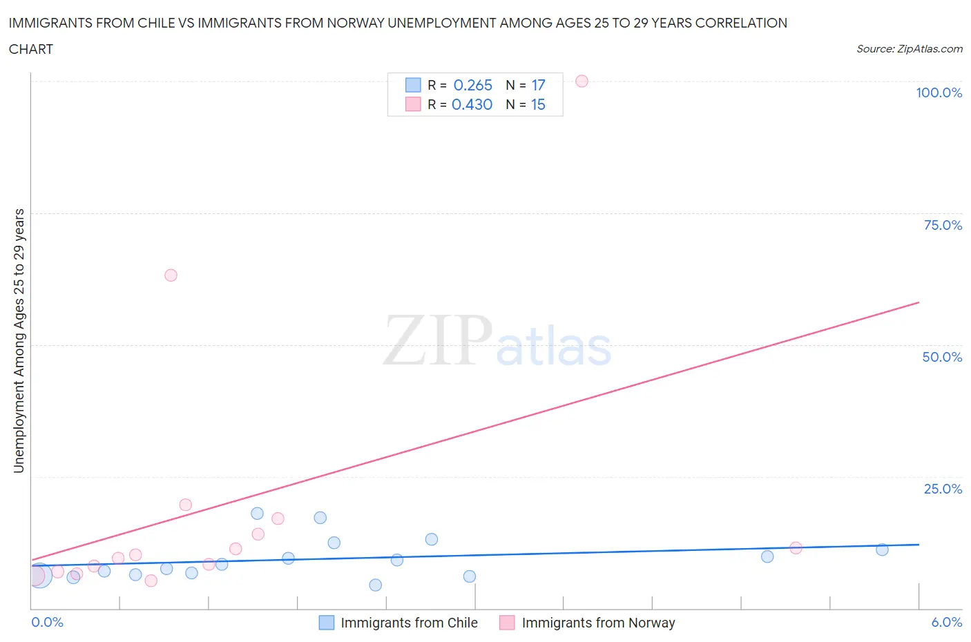 Immigrants from Chile vs Immigrants from Norway Unemployment Among Ages 25 to 29 years