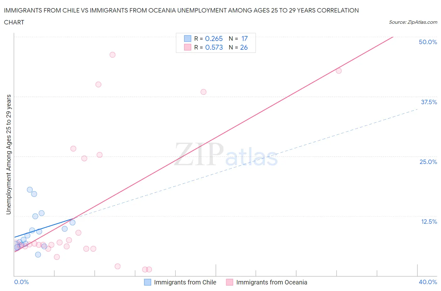 Immigrants from Chile vs Immigrants from Oceania Unemployment Among Ages 25 to 29 years