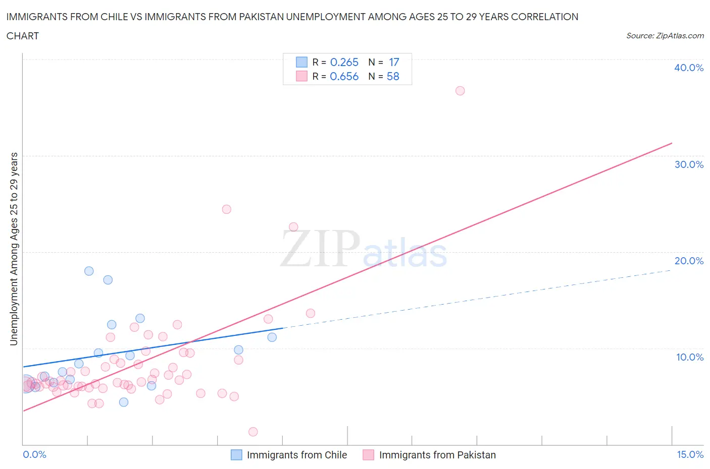 Immigrants from Chile vs Immigrants from Pakistan Unemployment Among Ages 25 to 29 years