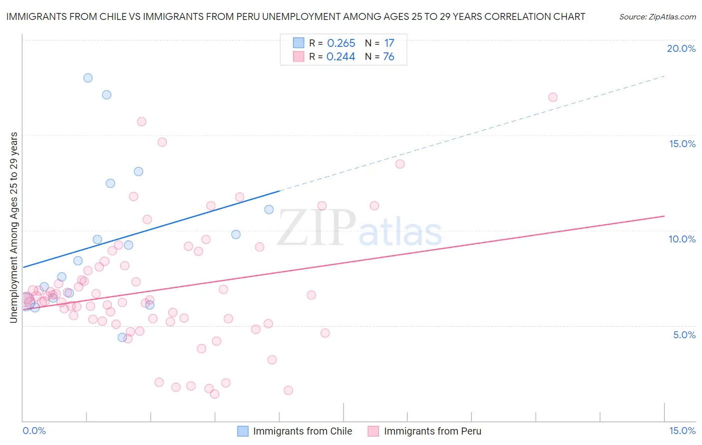 Immigrants from Chile vs Immigrants from Peru Unemployment Among Ages 25 to 29 years