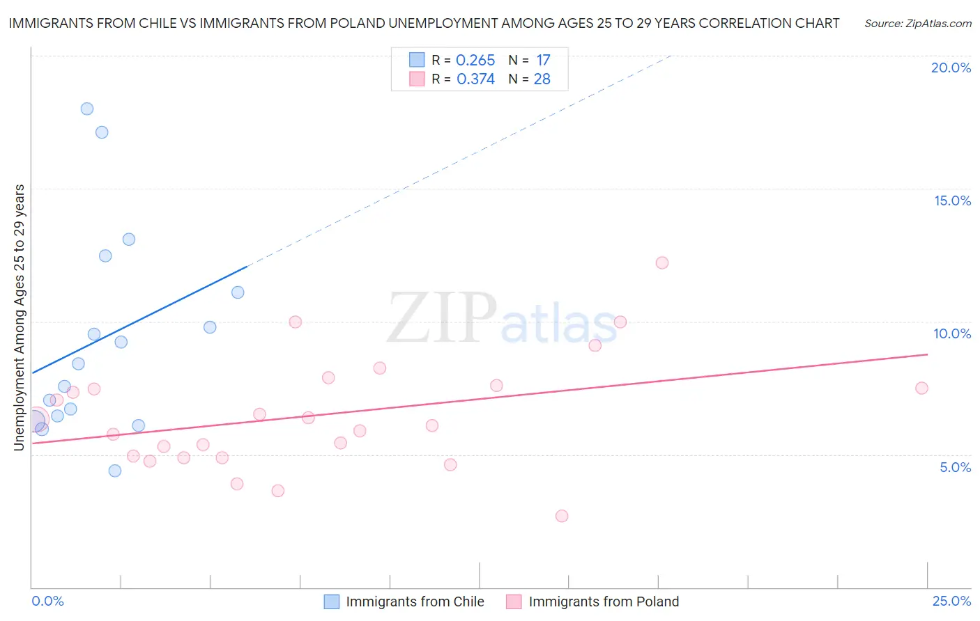 Immigrants from Chile vs Immigrants from Poland Unemployment Among Ages 25 to 29 years