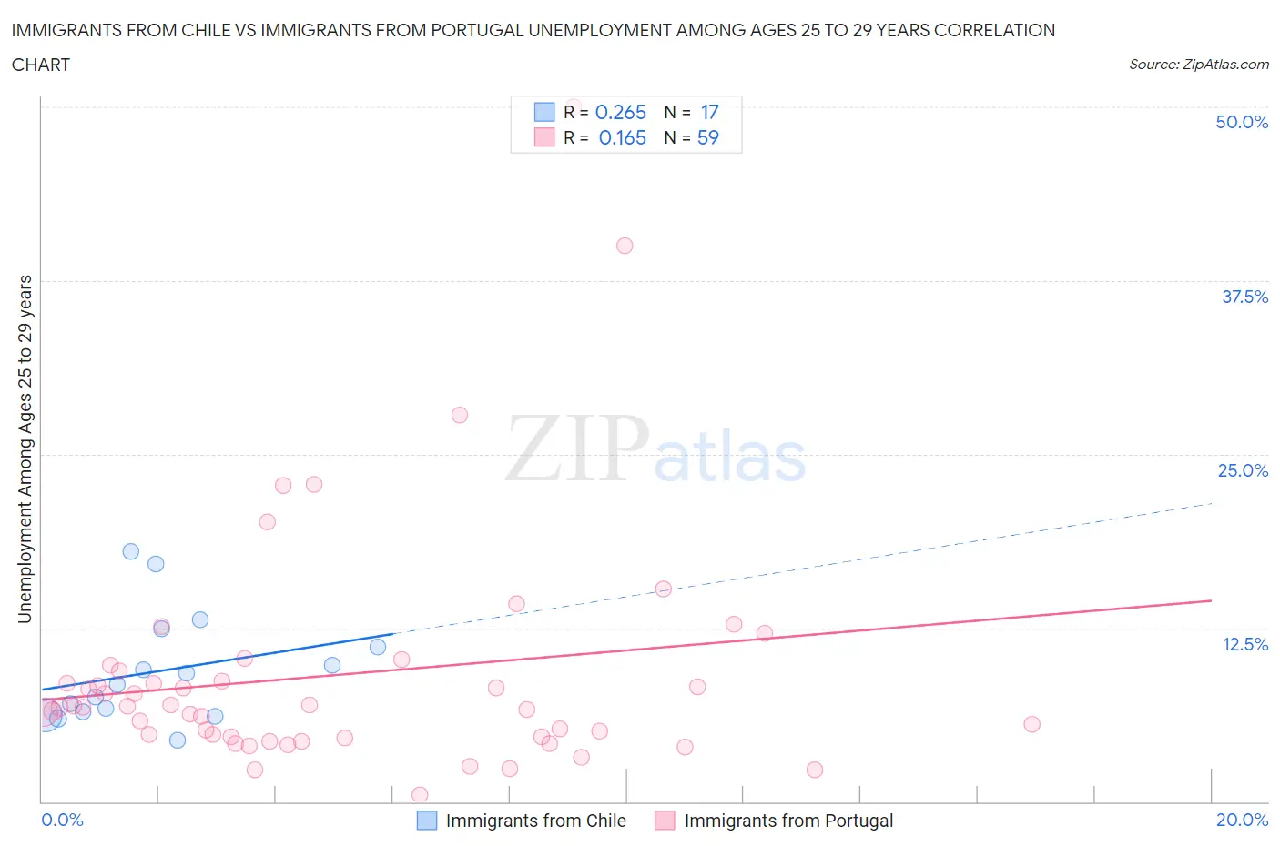 Immigrants from Chile vs Immigrants from Portugal Unemployment Among Ages 25 to 29 years