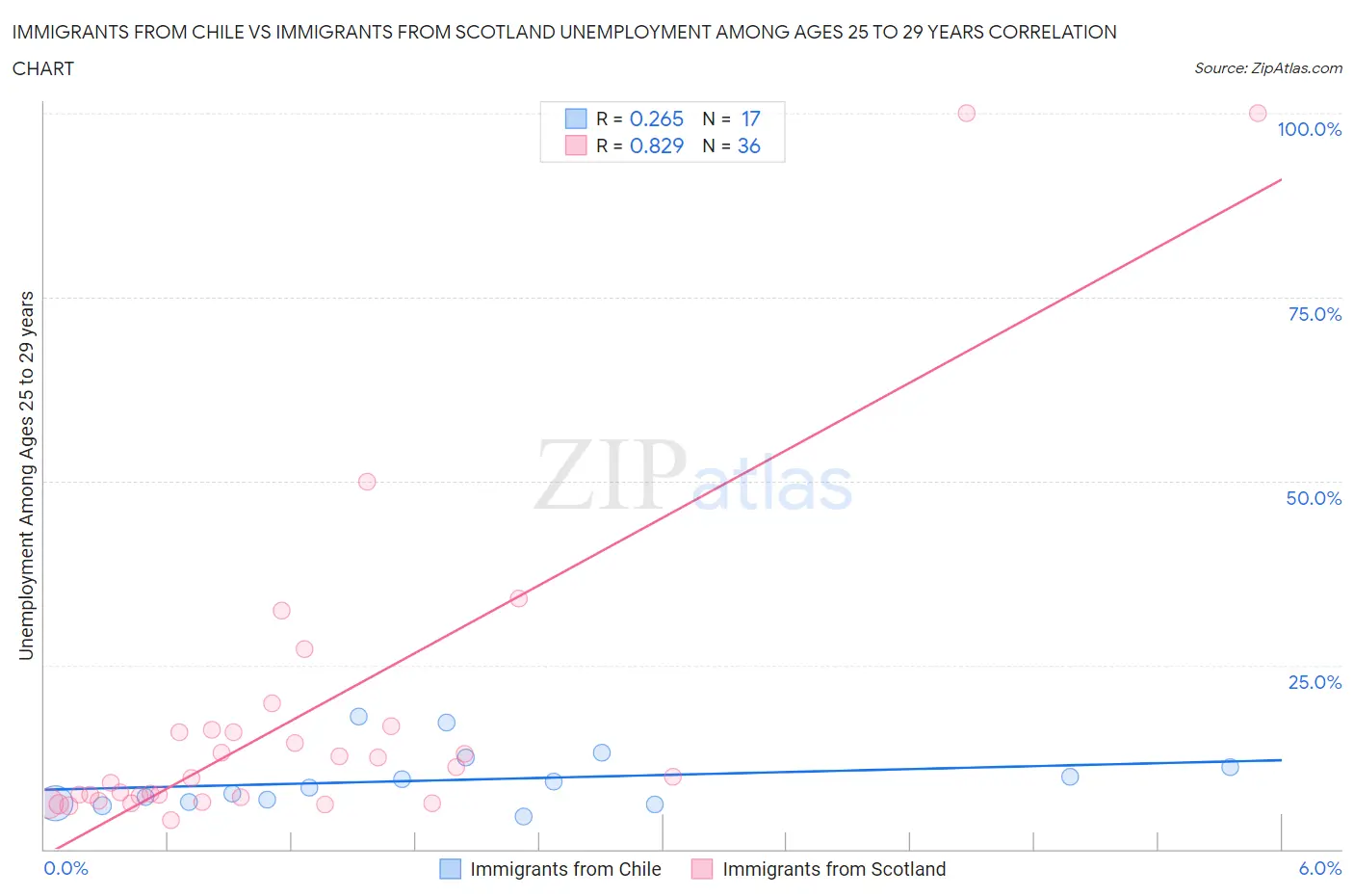 Immigrants from Chile vs Immigrants from Scotland Unemployment Among Ages 25 to 29 years