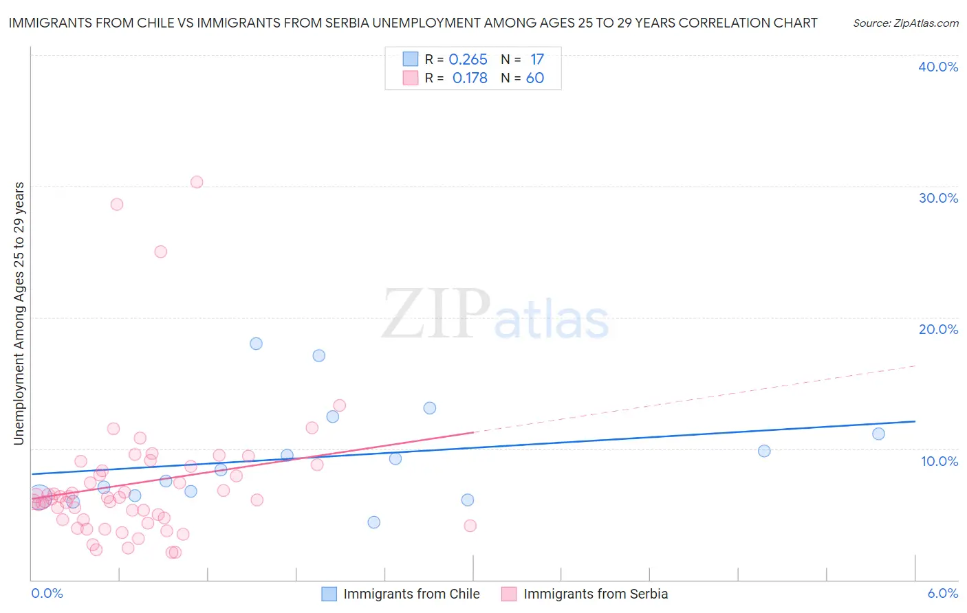 Immigrants from Chile vs Immigrants from Serbia Unemployment Among Ages 25 to 29 years
