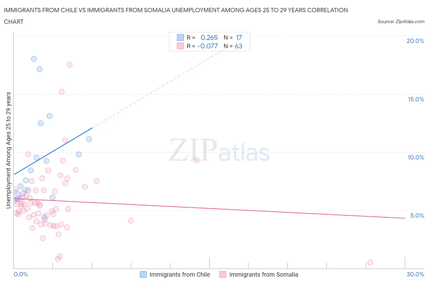 Immigrants from Chile vs Immigrants from Somalia Unemployment Among Ages 25 to 29 years