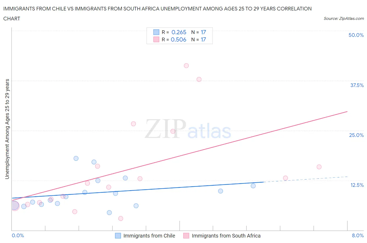 Immigrants from Chile vs Immigrants from South Africa Unemployment Among Ages 25 to 29 years