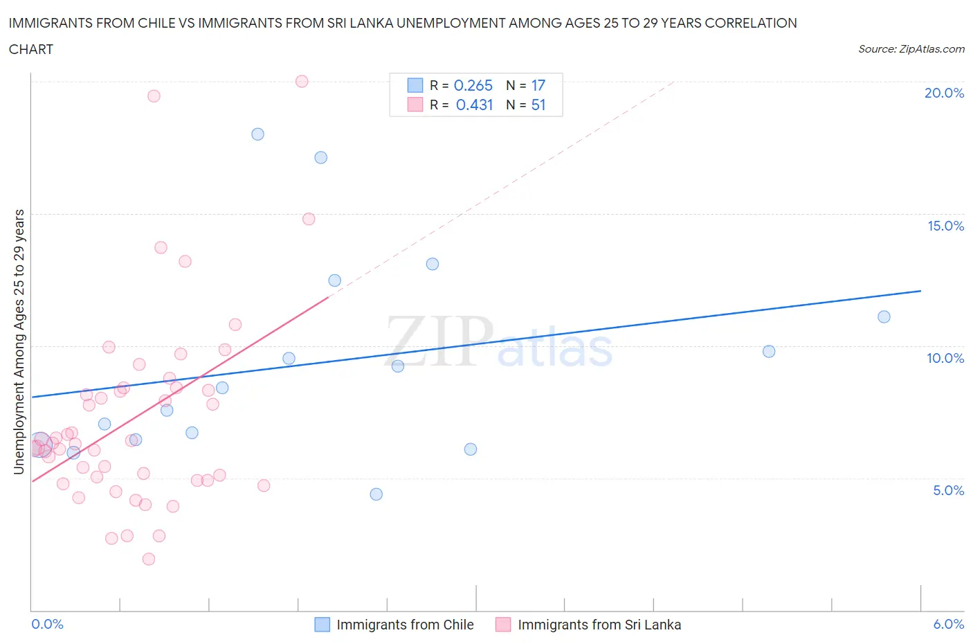 Immigrants from Chile vs Immigrants from Sri Lanka Unemployment Among Ages 25 to 29 years