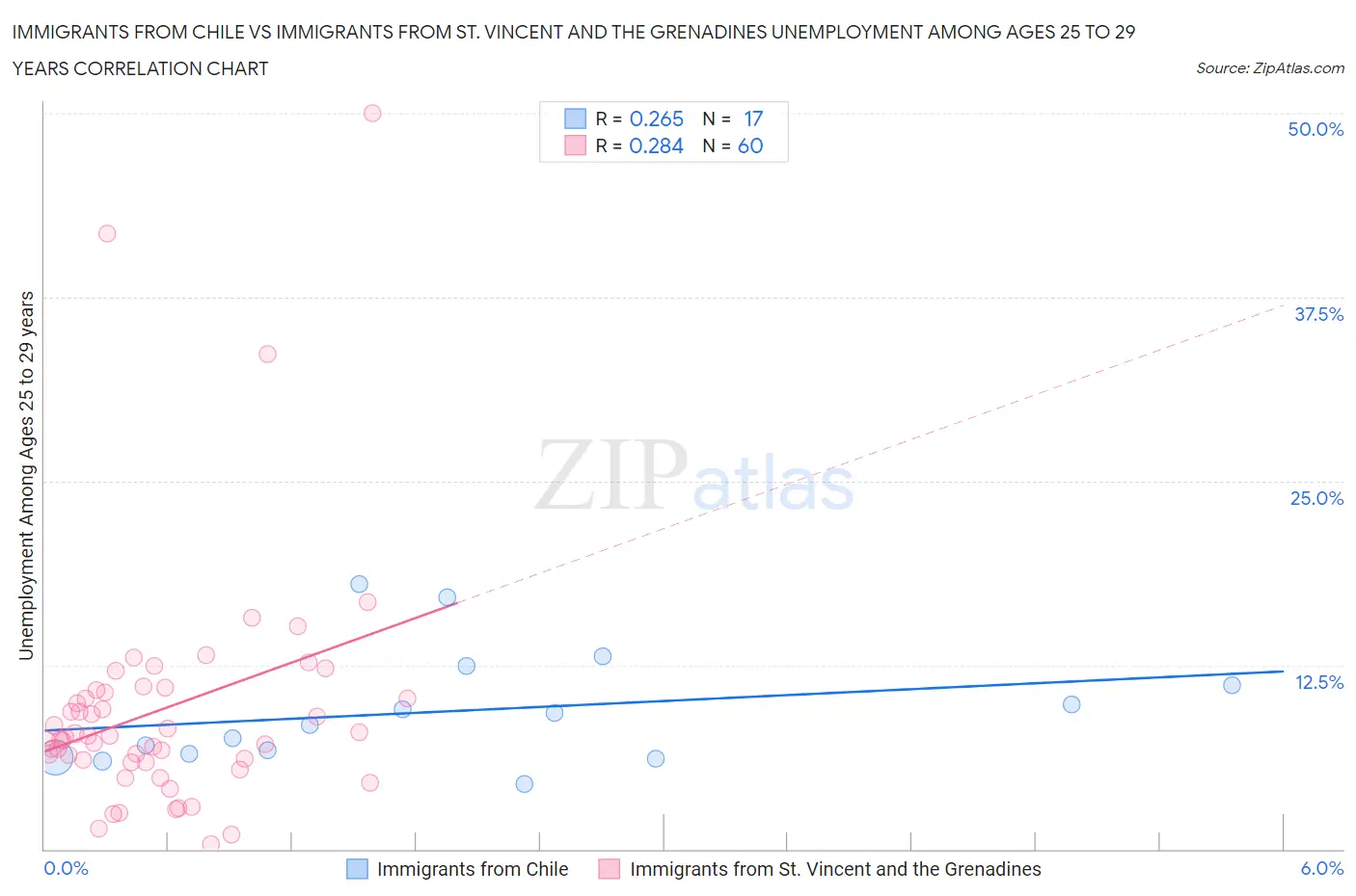 Immigrants from Chile vs Immigrants from St. Vincent and the Grenadines Unemployment Among Ages 25 to 29 years
