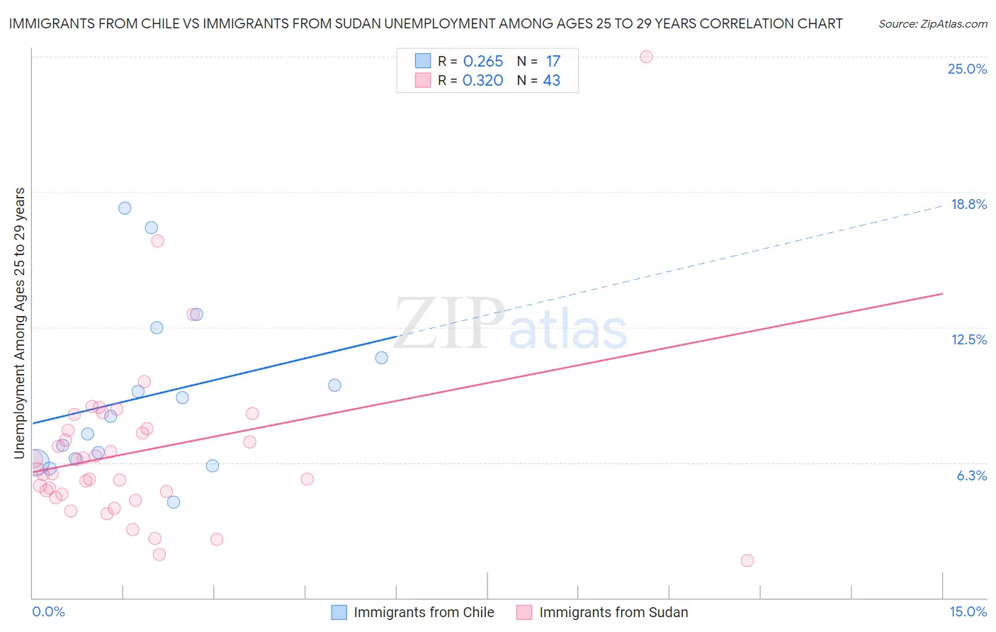 Immigrants from Chile vs Immigrants from Sudan Unemployment Among Ages 25 to 29 years