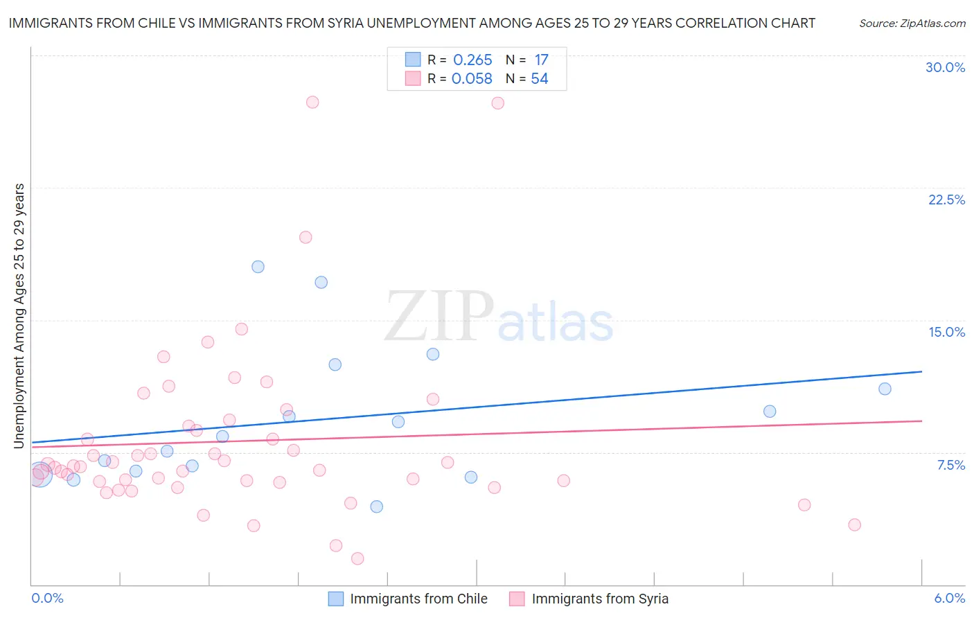 Immigrants from Chile vs Immigrants from Syria Unemployment Among Ages 25 to 29 years