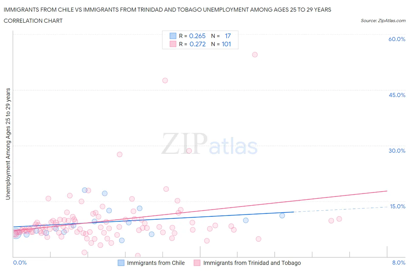 Immigrants from Chile vs Immigrants from Trinidad and Tobago Unemployment Among Ages 25 to 29 years