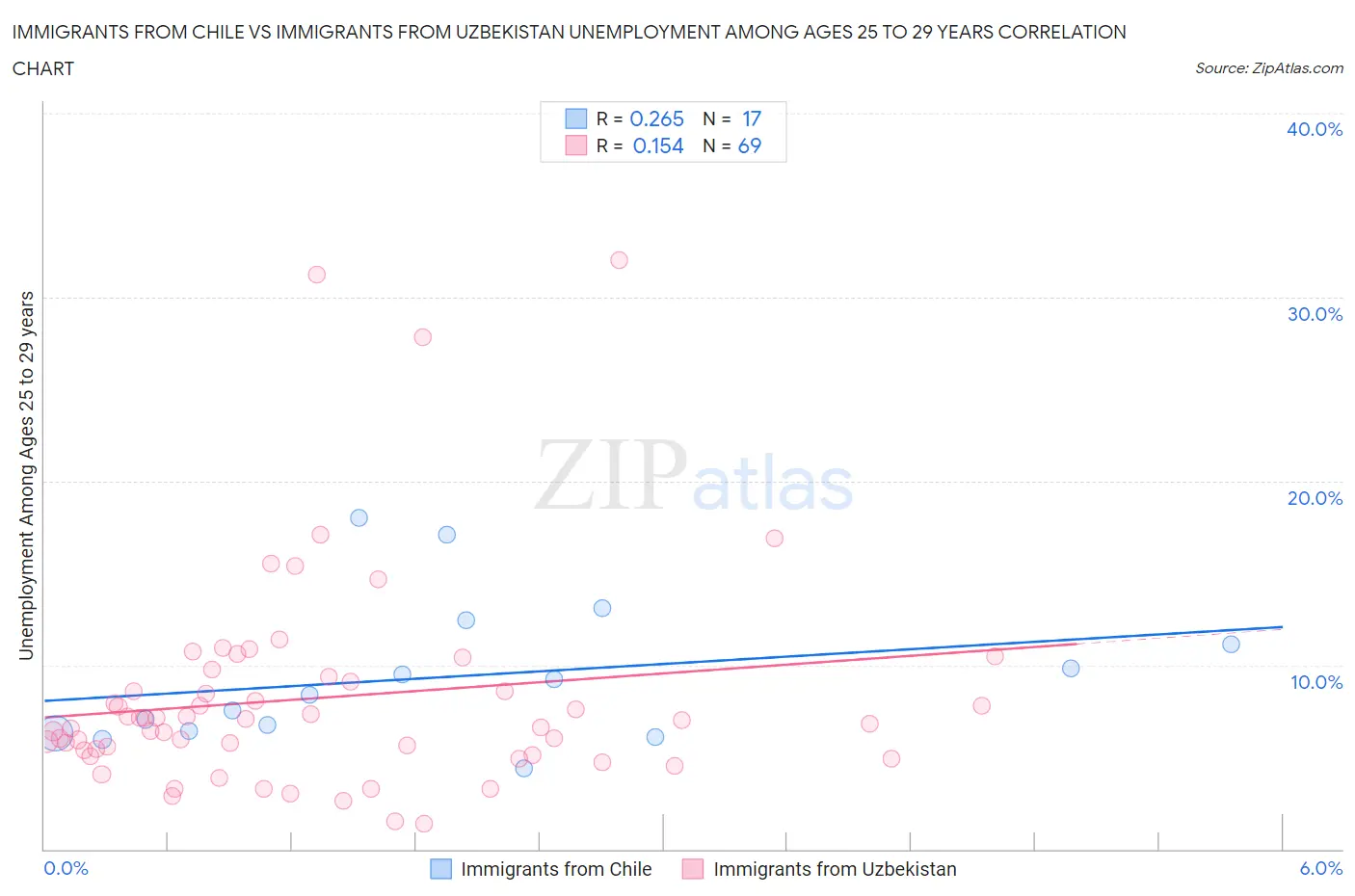 Immigrants from Chile vs Immigrants from Uzbekistan Unemployment Among Ages 25 to 29 years