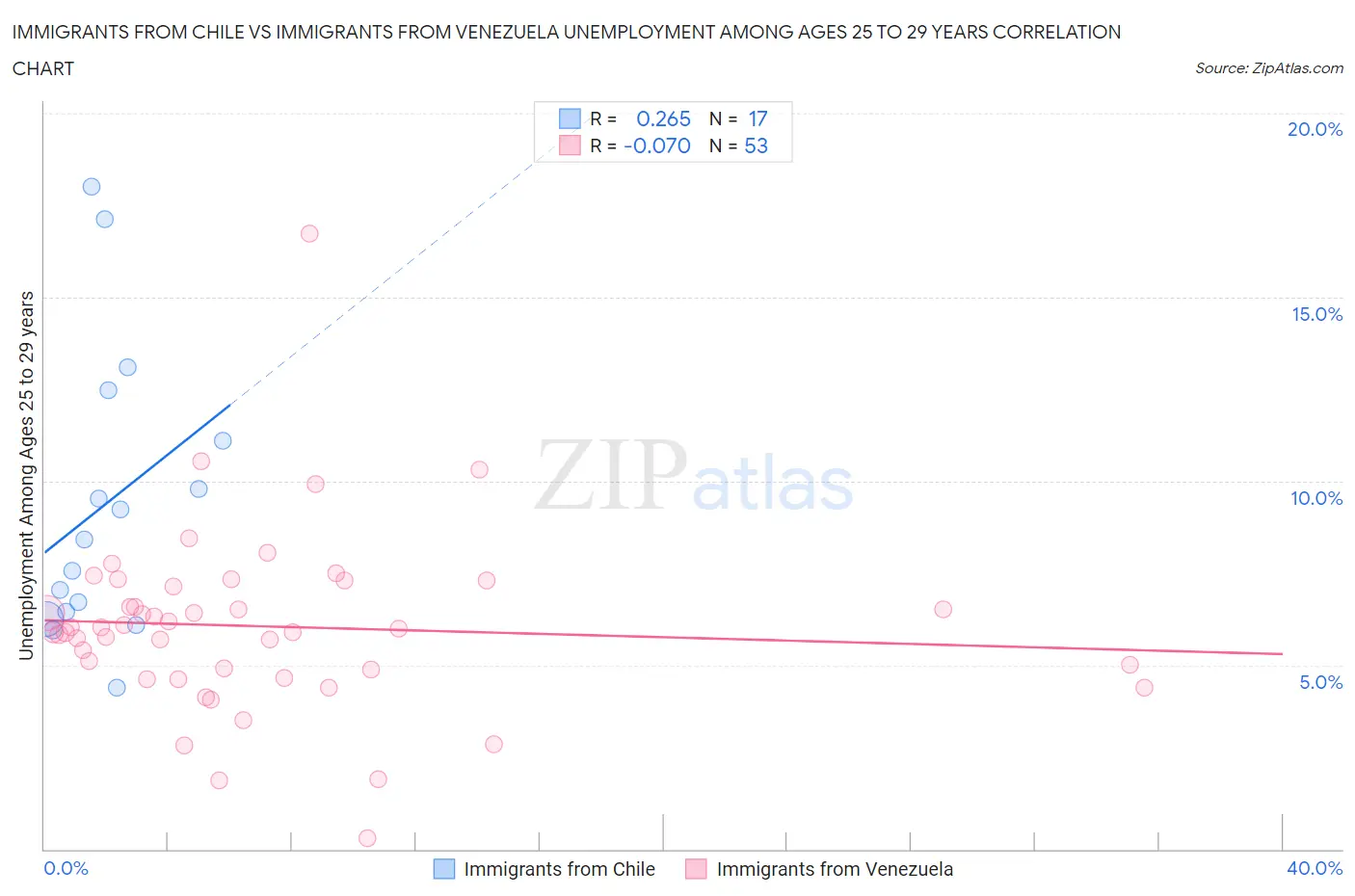 Immigrants from Chile vs Immigrants from Venezuela Unemployment Among Ages 25 to 29 years
