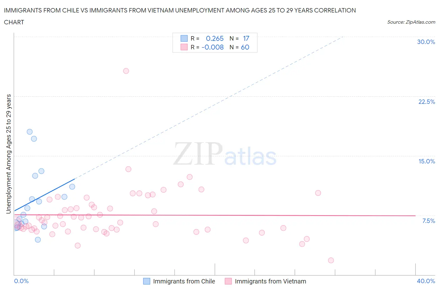 Immigrants from Chile vs Immigrants from Vietnam Unemployment Among Ages 25 to 29 years