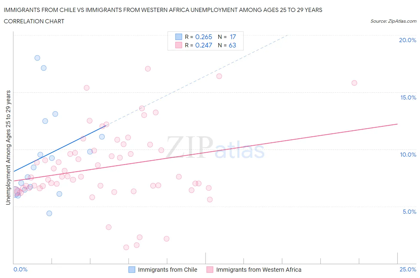 Immigrants from Chile vs Immigrants from Western Africa Unemployment Among Ages 25 to 29 years