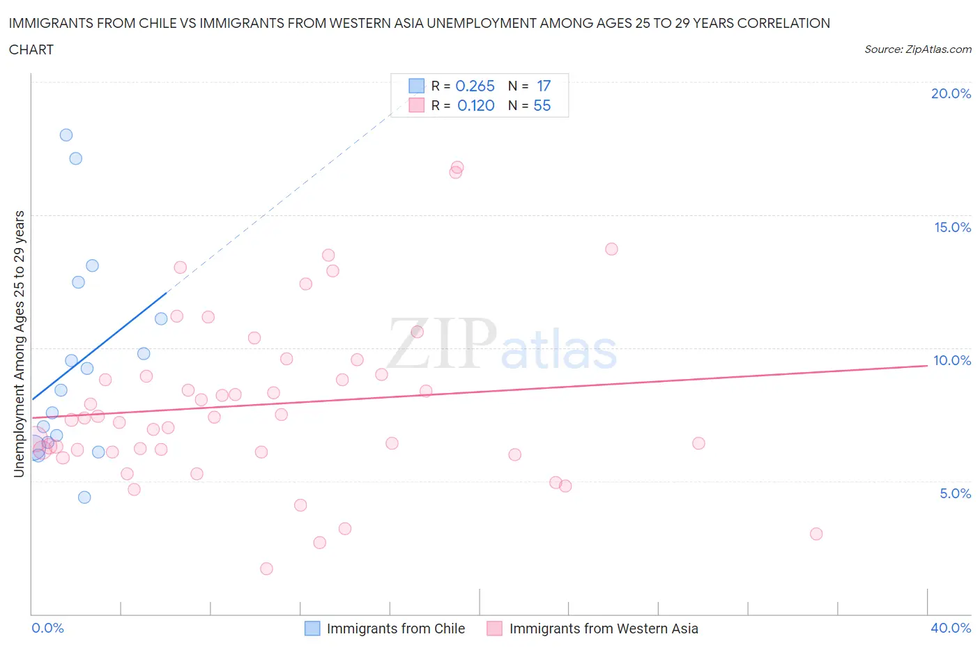 Immigrants from Chile vs Immigrants from Western Asia Unemployment Among Ages 25 to 29 years