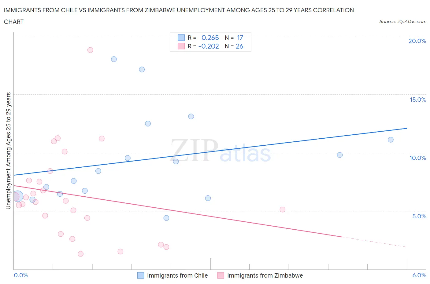 Immigrants from Chile vs Immigrants from Zimbabwe Unemployment Among Ages 25 to 29 years