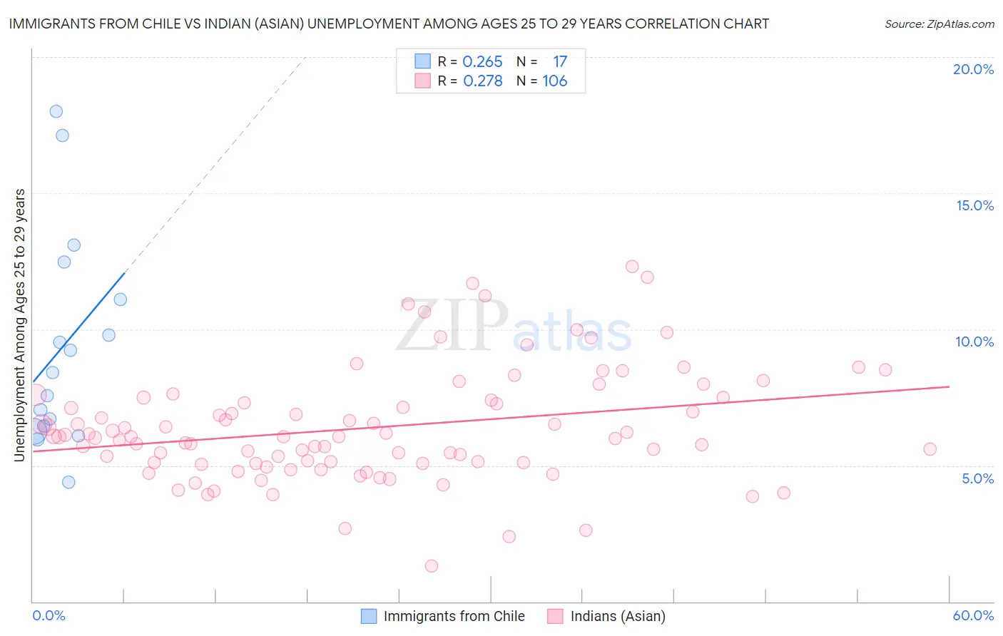Immigrants from Chile vs Indian (Asian) Unemployment Among Ages 25 to 29 years