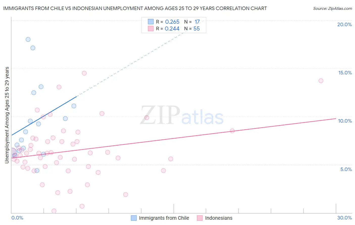 Immigrants from Chile vs Indonesian Unemployment Among Ages 25 to 29 years