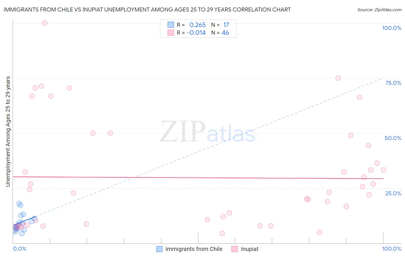Immigrants from Chile vs Inupiat Unemployment Among Ages 25 to 29 years