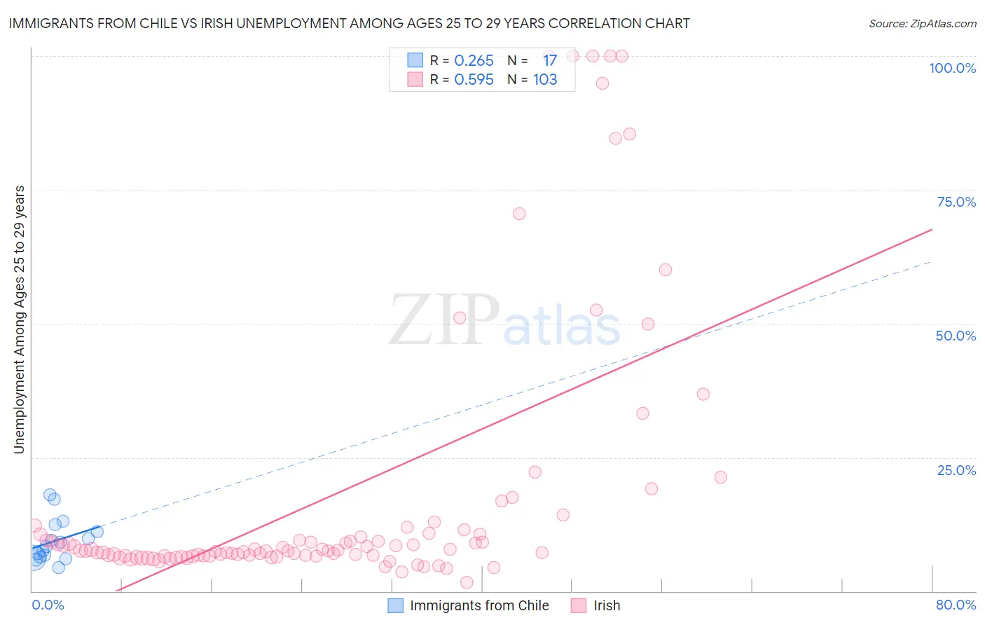 Immigrants from Chile vs Irish Unemployment Among Ages 25 to 29 years