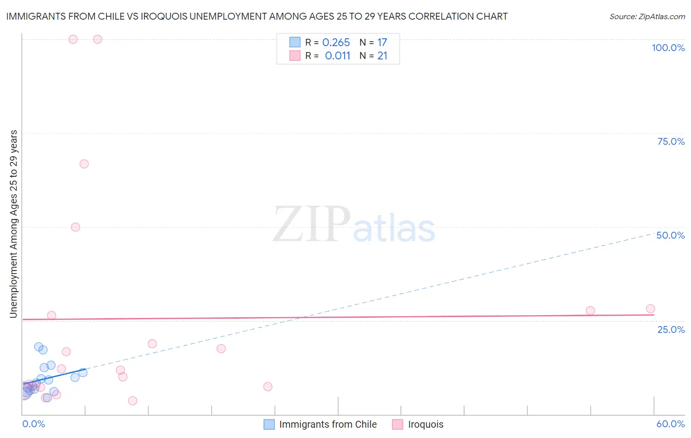 Immigrants from Chile vs Iroquois Unemployment Among Ages 25 to 29 years