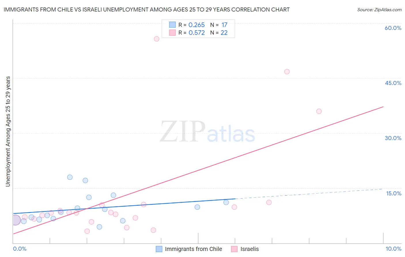 Immigrants from Chile vs Israeli Unemployment Among Ages 25 to 29 years