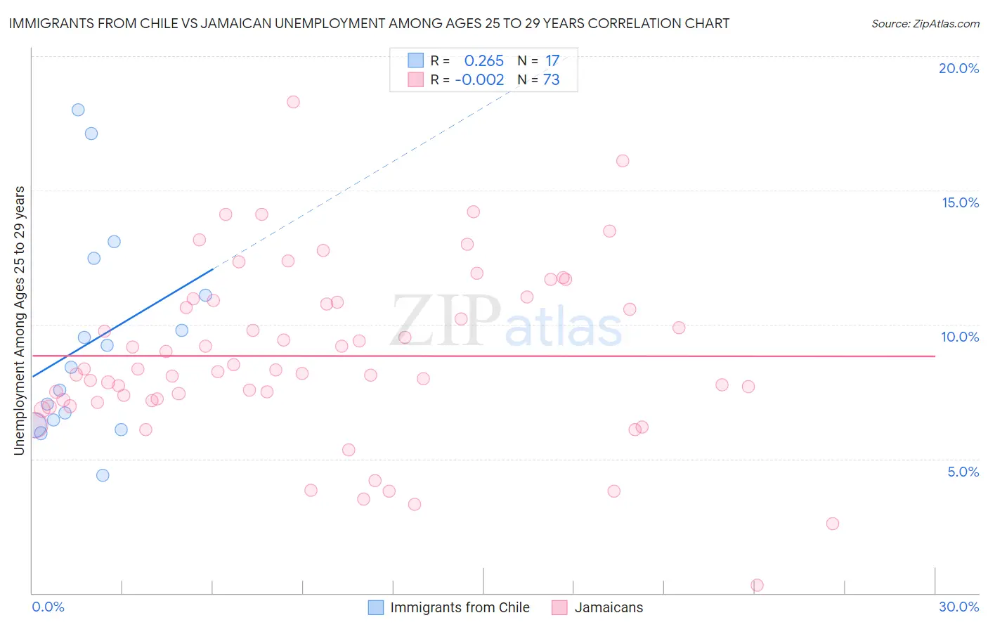 Immigrants from Chile vs Jamaican Unemployment Among Ages 25 to 29 years